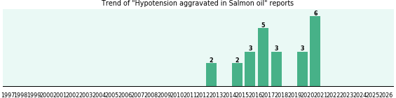 Could Salmon oil cause Hypotension aggravated?